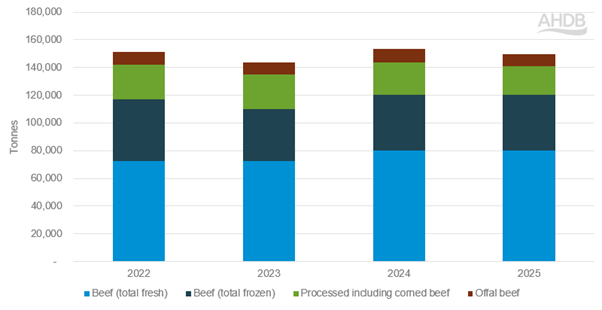 UK beef import volumes by cut (Jan-Jun)